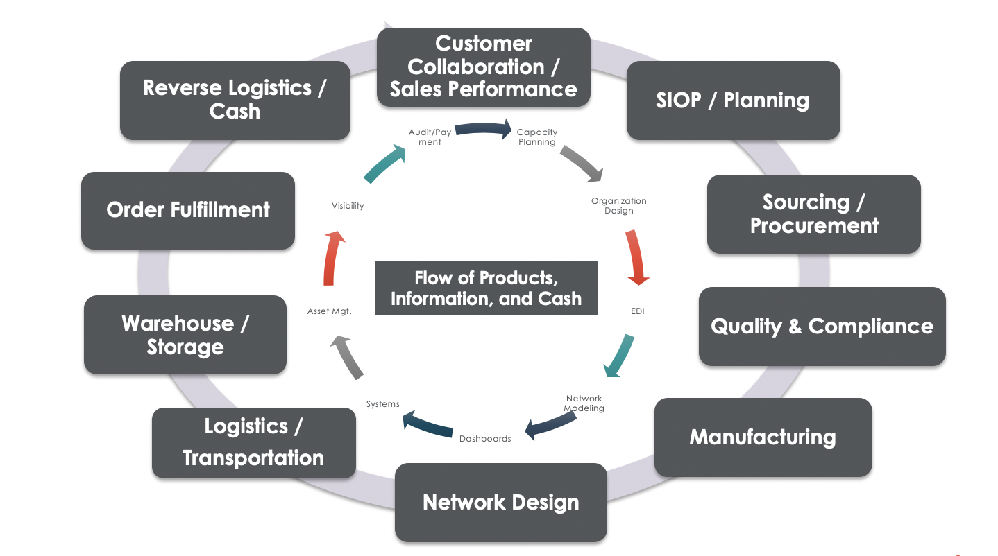 Supply Chain Optimization Supply Chain Consulting Argo Consulting