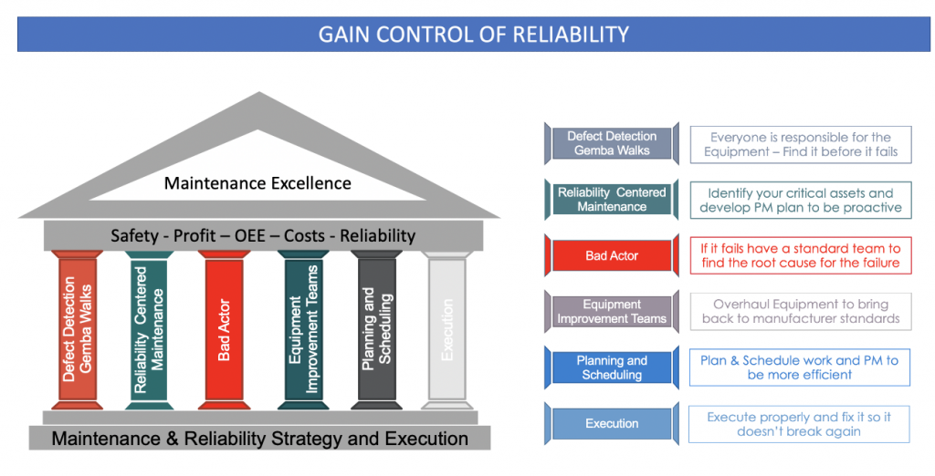 maintenance and reliability strategy